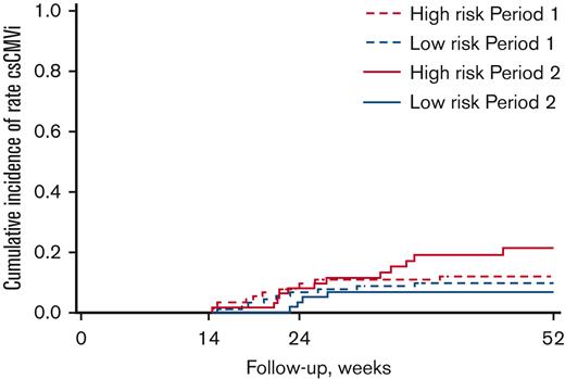 Cumulative incidences of late csCMVi (>week 14) according to CMV infection risk and period.