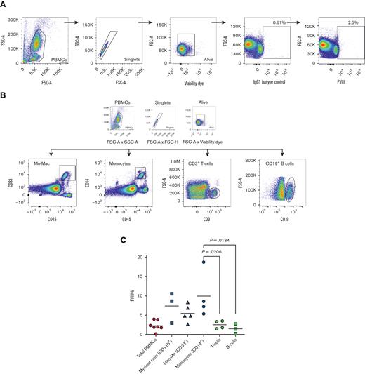 PBMC myeloid compartment is the richest in FVIII+cells in the hematopoietic system. (A) This logical gating strategy was consistently used to analyze FVIII expression in all samples, with gates on PBMCs, singlets, viable cells, and FVIII vs matched isotype control; here, an example of FVIII percentage in total PBMCs. (B) Gating strategy used for selecting PBMC lymphoid and myeloid subsets. (C) Collective analysis of FVIII expression (%) in different PBMC subsets (n ≥ 3, mean). Mac-Mo, macrophage/monocyte; SSC, side scatter.