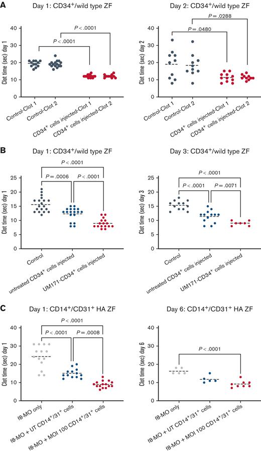 Cell-mediated rescuing of HA phenotype in ZF model. (A) Clot formation times in laser-injured ZF (injuries are performed in duplicate and consequently in 2 sites of the CVP region) injected with human CD34+ cells and injured at day 1 (left) and day 2 (right) after injection (n ≥ 10, mean). (B) Clot formation time in laser-injured ZF injected with UM171-treated (red dots) and untreated (blue dots) sorted human CD34+ cells at days 1 and 3 after injection (n ≥ 7, mean). (C) Clot formation time in laser-injured HA ZF treated with 1.00 mM f8-MO only (gray dots) and injected with either sorted UT CD14+/CD31+ cells (blue dots) or sorted cells transduced with LV-hPGK-hBDDFVIII (red dots). Both UT and transduced cells were treated with UM171. Measurements were acquired on days 1 and 6 after injection (n ≥ 5, mean).