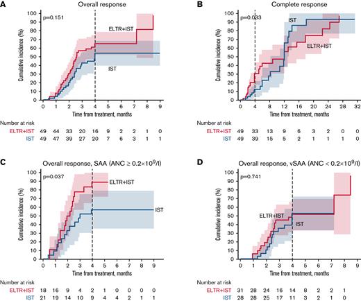 Cumulative incidence of hematologic response by treatment group and depending on the severity of AA. (A) Cumulative incidence of OR by treatment group. (B) Cumulative incidence of CR by treatment group. (C) Cumulative incidence of OR in SAA (ANC ≥0.2 × 109/L) patients by treatment group. (D) Cumulative incidence of OR in vSAA (ANC <0.2 × 109/L) patients by treatment group. Shaded areas are 95% CIs. Competing events included death. The start of the second-line treatment with hATG/CsA ± ELTR and HSCT was considered censoring. P values are given for the 4-month point. The cumulative incidence of the overall response at 4 months was 65% (95% CI, 52-79) in the ELTR + IST group and 54% (95% CI, 40-69) in the IST group (A). The cumulative incidences for complete response at 4 months were 31% (95% CI, 18-44) and 13% (95% CI, 3-22), respectively (B). The cumulative incidence of the overall response at 4 months in patients with SAA (ANC ≥0.2 × 109/L) was 89% (95% CI, 89-100) in the ELTR + IST group and 57% (95% CI, 35-79) in the IST group (C). The cumulative incidence of the overall response at 4 months in patients with vSAA (ANC <0.2 × 109/L) was 52% (95% CI, 34-70) and 52% (95% CI, 33-72) (D).