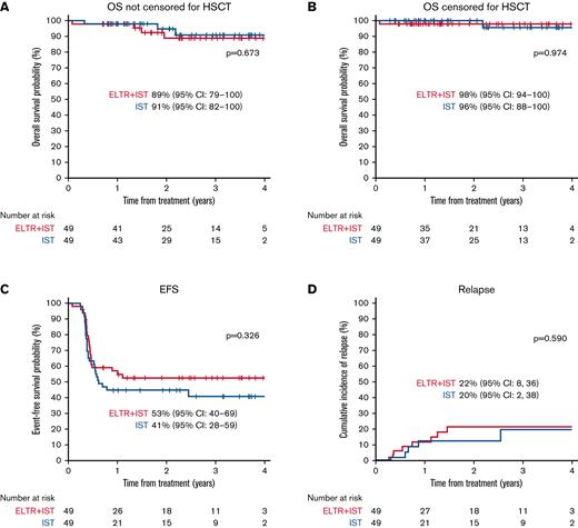 OS, EFS, and cumulative incidence of relapse of patients with SAA by treatment group.