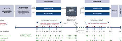Study design. ∗Platelet counts were assessed in part A on days 0 (4 and 8 hours after the first dose), 4, 11, 14, 28, 42, 56, 70, 84, 98, 112, 126, 134, 140, and 154; weekly throughout the washout period; and in part B at 4 and 8 hours after the first dose, on day 4, and then every 2 weeks before each sutimlimab dose. Additional platelet monitoring was performed as needed for safety monitoring or at the discretion of the investigator. If the patient’s platelet count exceeded 450 × 109/L, their next dose of sutimlimab was withheld and dosing resumed when the platelet count was <150 × 109/L. Dosing of concomitant ITP medications could be reduced at any time in patients with elevated platelet counts. ¶Patients entering part B received an additional loading dose if >17 days had elapsed since the last dose received in part A. ¤Dosing may be delayed due to high platelet levels; an additional loading dose was considered if resumption of sutimlimab treatment occurred more than 17 days after the last dose. ¥Blood samples for PK and PD analysis were taken before every sutimlimab dose and at 0.5, 1, 4, 8, and 24 hours after the first and last dose in part A. Blood was sampled weekly during washout, every 4 doses during part B, and 9 weeks after dose completion (last sample not shown on diagram). øDuring part A, clinic visits with full assessments occurred on days 0, 1, 4, 7, 11, 14 and then every 2 weeks through to the end-of-treatment visit (day 147; week 21) and the end-of-washout visit (day 196). During part B, clinic visits were on days 0 and 4 and every 2 weeks thereafter, with end-of-treatment and end-of-study visits occurring 1 week and a maximum of 9 weeks after dose completion, respectively. A-EOS, part A end of study; A-EOT, part A end of treatment; ITP, immune thrombocytopenia; IV, intravenous; LPI, last patient in; PD, pharmacodynamic; PK, pharmacokinetic.