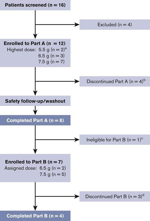 Patient disposition.aTwo patients received a maximum dose of 5.5 g sutimlimab in accordance with versions 1 and 2 of the protocol and completed part A only; 1 patient received doses of 5.5 g and 6.5 g, and 2 patients received doses of 5.5 g and 7.5 g. bFour patients discontinued part A due to reasons unrelated to sutimlimab; 3 discontinued due to the need for rescue therapy or unresponsiveness as per the investigator’s decision, and 1 discontinued due to reasons unknown. cOnly patients with evidence of treatment efficacy in part A were eligible for part B. One durable responder from part A did not enroll in part B because part B was not included in the study protocol at that time. dThree patients discontinued due to reasons unrelated to sutimlimab: 2 discontinued due to the need for rescue therapy or unresponsiveness as per the investigator’s decision, and 1 patient chose to withdraw (the participant required rescue therapy for severe thrombocytopenia and then withdrew consent at the early terminated visit).
