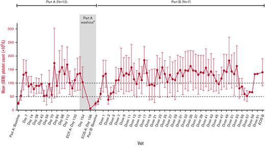 Mean platelet count from baseline to end-of-study treatment with sutimlimab. The value at part A baseline is the average of all platelet counts during the screening period, including day 0 before dosing. The value at part B baseline is the average of all platelet counts during the screening period in part B. N numbers at each point vary according to data availability. In part A, data were available for 5 to 12 patients at each time point, except as follows: n = 4 on days 70, 84, and 154 and n = 1 on day 196. In part B, data were available for 5 to 7 patients at each time point, except as follows: n = 4 for doses 15 to 49, 51, and 53; n = 3 for doses 52, 54, and 55; n = 2 for doses 56 and 57; and n = 1 for doses 58 to 61. OS, end of study; EOT, end of treatment; SEM, standard error of the mean. aFor patients enrolled in protocol version 3 or higher, the washout period starts on day 147 and ends on day 196.
