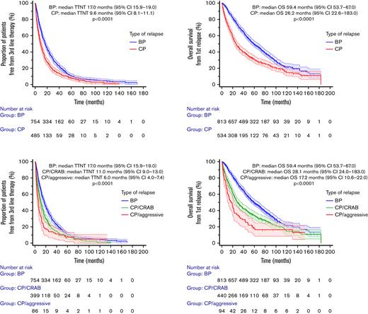 TTNT from 2nd line treatment and OS from 1st relapse estimates in 1347 treated patients with MM stratified by pattern of relapse into BP and CP or into biochemical progression and CP with CRAB symptoms and aggressive form of CP (CP/aggressive). CI, confidence interval.