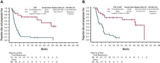 Salvage therapy with T-cell redirection improves PFS. (A) PFS1 of 19 patients receiving T-cell redirection as the FST compared with 39 patients receiving all other types of treatments. (B) PFS2 of 28 patients receiving T-cell redirection as FST or SST compared with 30 patients receiving all other types of treatments. HR, hazard ratio.