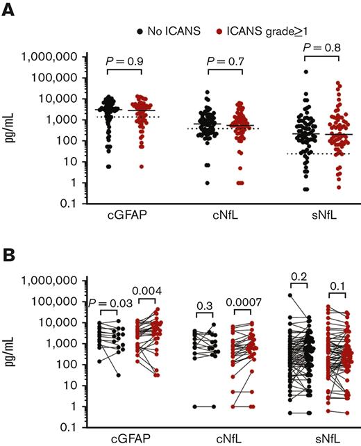 GFAP and NfL levels are elevated at baseline and increase in the CSF during ICANS. (A) Baseline biomarker measurements. Each point represents the data from 1 patient, all 3 cohorts are combined. Bars show the median. CSF samples were obtained prelymphodepletion and serum samples are from day 1 before CAR T-cell infusion. The dotted lines show the upper bound of published reference levels (1386 pg/mL for cGFAP, 380 pg/mL for cNfL, 25 pg/mL for sNfL). Groups were compared by Mann-Whitney test. (B) Pairwise comparisons of biomarker levels show rises of cGFAP and cNfL, but not sNfL during ICANS. Note that cGFAP decreased in patients without ICANS. Each linked set of data points is from 1 patient. The “pre” time point for cGFAP and cNfL represents the prelymphodepletion sample, the “acute” time points represent the sample obtained on days 5 to 15 post CAR T-cell infusion. For sNfL, “pre” represents samples obtained on day 1 and “post” represents samples obtained from days 7 to 10. Data were analyzed by Wilcoxon matching-pairs signed-rank test.