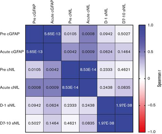 Correlation between cGFAP, cNfL, and sNfL levels in individual patients. The color of each box indicates the strength of association between the measurements in individual patients (Spearman’s r). The number in each box shows the P value for the Spearman rank-sum correlation. The “pre” time point for cGFAP and cNfL represents the prelymphodepletion sample, the “acute” time points represent the sample obtained on days 5 to 15 post CAR T-cell infusion. For sNfL, “pre” represents samples obtained on day 1 and “post” represents samples obtained from days 7 to 10.