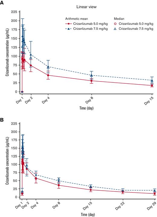 Serum concentration-time profiles for crizanlizumab. Mean and median serum concentration-time profiles for the crizanlizumab 5.0 and 7.5 mg/kg dose groups at starting dose (A) and steady state (PAS2) (B).