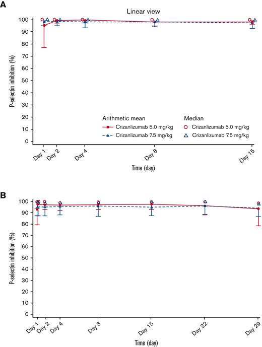 Serum PD-time profiles for crizanlizumab. Mean and median serum PD-time profiles for the crizanlizumab 5.0 and 7.5 mg/kg dose groups at starting dose (A) and steady state (PDS2) (B).