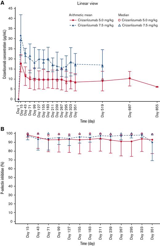 Predose serum concentration-time and serum PD-time profiles for crizanlizumab. Mean and median predose serum concentration-time (A) and serum PD-time profiles (B) for crizanlizumab 5.0 and 7.5 mg/kg (PAS2 and PDS2, respectively).