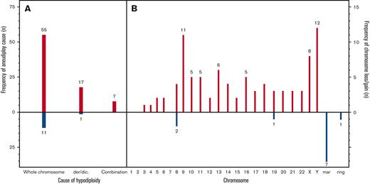 Frequency of specific chromosome losses. Causes of aneuploidy (A). Frequency of specific chromosome losses (B). der/dic, derivative/dicentric, mar, marker chromosome.