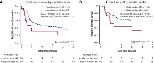 Event-free and overall survival (OS) by modal number (MN). Event-free survival by MN 45 vs 43 to 44 (A). OS by MN 45 vs 43 to 44 (B). HRs represent analyses on patients with complete FLT3-ITD. ∗Adjusted for sex, complex karyotype, FLT3-ITD, and WBC. HR, hazard ratio.