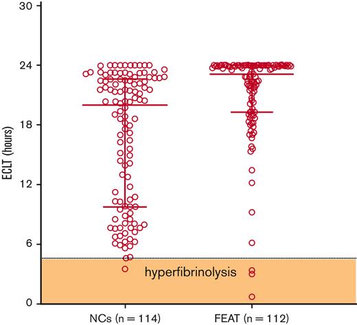 Baseline ECLT in FEAT participants compared with NCs. The shaded zone labeled “hyperfibrinolysis” is defined by the 2.5th percentile of the reference range. ∗∗∗∗P < .0001. NCs, normal controls.
