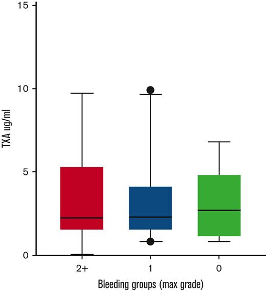 Plasma TXA concentration is unrelated to WHO bleeding outcome grade.