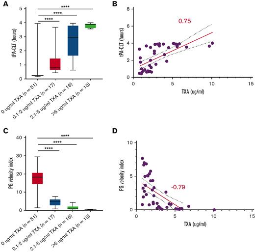 Trough TXA concentration correlates with tPA-induced fibrinolysis (A-B) and inversely with PG (C-D). ∗∗P < .01, ∗∗∗P < .001, ∗∗∗∗P < .0001.