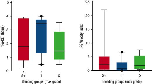Global fibrinolysis measurements at trough study drug concentration were not associated with changes in bleeding severity.
