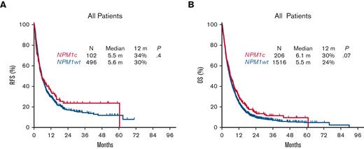 Survival associated with NPM1 mutational status at AML relapse.