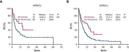Impact of the addition of venetoclax on survival in relapsed or refractory AML with NPM1c.