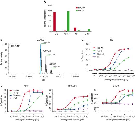 In vitro characterization of anti-BAFF-R afucosylated Ab, H90-AF. (A) Proportions of G0 and G1 core-fucosylated chains derived from H90-5 and H90-AF. The percentage of fucosylation of the oligosaccharide chains from each species of Ab is plotted and compared. (B) Deconvoluted mass spectra of H90-AF. Assigned glycoforms and observed mass are annotated on detected peaks. (C) ADCC assays of H90-5 and H90-AF against RL target cells with NK-92MI-CD16a effector cells at an E:T ratio of 5:1. Rituximab served as a positive control and an irrelevant IgG1 was the negative control. (D) ADCC assays of H90-5 and H90-AF against Jeko-1, Nalm-6, and Z138 target cells with NK cells from PBMC as effector cells at an E:T ratio of 10:1. Experiments were conducted in triplicate.