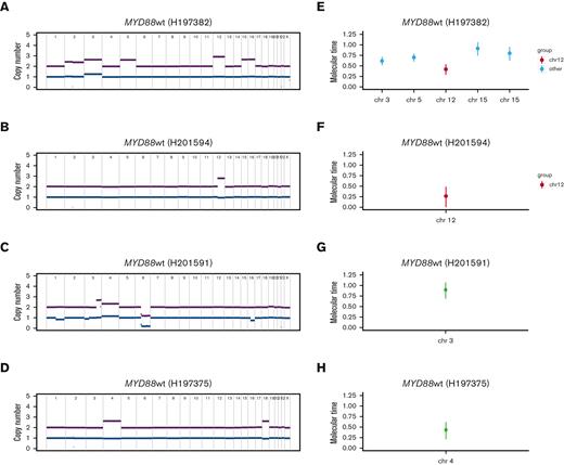 Molecular timing analysis. Copy number profiles from; (A) MYD88-wt sample, demonstrating gains in chromosomes 3, 5, 12, 15, 16, (B) MYD88-wt sample with gain in chromosome 12, (C) MYD88-mutant sample with gain of 3q and (D) MYD88-mutant sample with gains of chromosomes 4 and 18. (E-H) Molecular timing analysis for the same 4 patient samples, using the ratio of duplicated:nonduplicated mutations within clonal chromosomal gains. Red, molecular time in chromosome 12 gains; aqua, gains in other chromosomes in patients harboring a chromosome 12 gain; black, other gains.