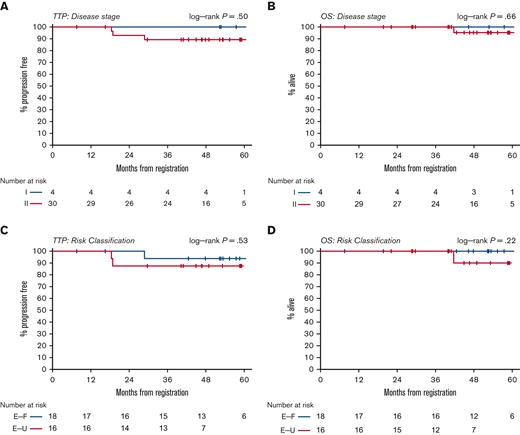 PFS and OS by stage (panels A and B) and risk group (panels C and D). TTP, time to progression; E-F, early favorable; E-U, early unfavorable.