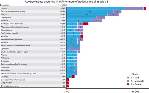 Adverse events occurring in ≥10%, all grade ≥3.
