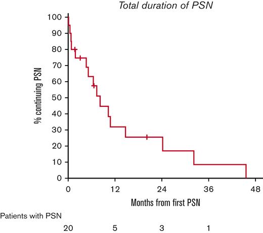 Duration of peripheral sensory neuropathy (PSN).