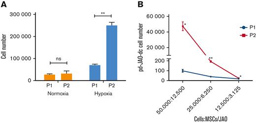 Self-renewal ability of pd-JAO-dc under hypoxia condition. (A) Propagating capacity of pd-JAO-dc after multiple passages in the pd-JAO system in normoxia and hypoxia conditions (N = 3 replicates). Mean and SEM are shown. ∗∗P ≤ .01 by 2-tailed unpaired t test. (B) Viability of pd-JAO-dc derived from serial dilution in 3D culture generated from P1 and P2 in the pd-JAO system (N = 3 replicates). Mean and SEM are shown. ∗P ≤ .05, ∗∗P ≤ .01 by 2-tailed paired t test.