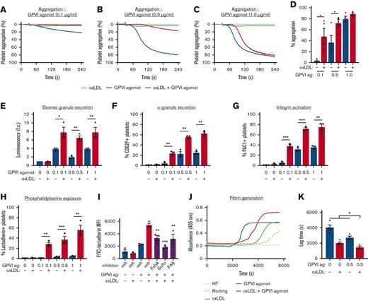 oxLDL potentiates GPVI-mediated platelet aggregation, platelet PS exposure, and platelet-driven fibrin formation. Replicate samples of washed human platelets (2 × 108/mL, in modified HEPES/Tyrode buffer without additional calcium) were incubated with the GPVI-specific agonist CRP-XL) alone (0.1, 0.5, 1 μg/mL), oxLDL alone (20 μg/mL), and oxLDL in combination with CRP-XL. Platelet samples were monitored at 37°C under continuous stirring at 1200 rpm and changes in light transmission were measured (A-D). (E) Washed platelets (2 × 108/mL) were incubated with oxLDL (0, 20 μg/mL) in combination with CRP-XL (0, 0.1, 0.5, 1 μg/mL) and monitored using luciferase enzyme activity (CHRONO-LUME) to detect ATP released as a measure of platelet dense granule secretion. (F) Platelets were stained with APC-CD62P to monitor for platelet surface expression of P-selectin as a marker of α-granule secretion and (G) stained with FITC-PAC-1 to monitor for platelet surface integrin activation. (H) Platelets were incubated with oxLDL (0, 20 μg/mL) in combination with GPVI-specific agonist CRP-XL (0, 0.1, 0.5, 1 μg/mL) before fixation and staining with FITC-lactadherin to monitor for platelet surface PS exposure. (I) Platelets were similarly assessed with FITC-lactadherin staining in response to oxLDL and CRP-XL stimulation after a 10-minute preincubation with CD36 inhibitors Fx-5A (250 μM), sulfo-N-succinimidyl oleate (“sulfo,” 50 μM), or FA6-152 (5 μg/mL). (J) Platelets were incubated with CaCl2 (8.3 mM) and citrated PPP (33% final). Fibrin formation was measured as a change in turbidity at an absorbance of 405 nm. (K) Representative traces are shown and the lag time was calculated. Statistical analysis was performed using a one-way ANOVA test and the corresponding P values of significance are as indicated: ∗P < .05, ∗∗P < .01, and ∗∗∗P < .001. ATP, adenosine triphosphate; CaCl2, calcium dichloride; FITC, fluorescein isothiocyanate; HEPES, N-2-hydroxyethylpiperazine-N′-2-ethanesulfonic acid; PPP, platelet-poor plasma.