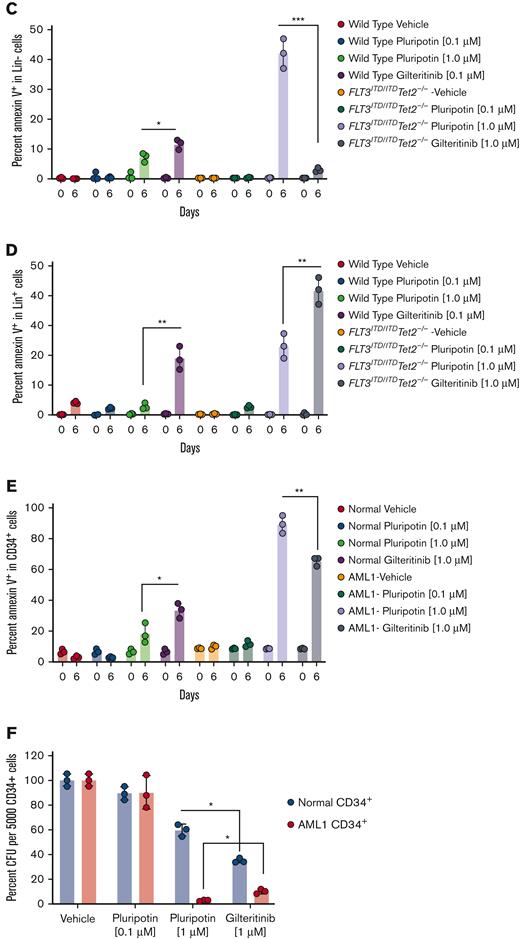 Pluripotin induces apoptosis in leukemic cells while enriching the normal HSC progenitors. (A) Scatter plot showing the extent of apoptosis in Lin− cells from the WT (left) and leukemic mice (right) on day 0 and after 6 days of drug treatment (vehicle, 0.1 mM and 1 mM pluripotin; 1 mM of gilteritinib). In each density plot quadrant show; Q1, Lin− cells (Lin+ and annexin V−); Q2, apoptosis of differentiated cells (annexin V+ and Lin+); Q3, apoptosis in Lin− cells (Lin− and annexin V+); and Q4, Lin− viable cells (annexin V− and Lin−). (B) Bar plot showing total apoptotic cells from both Lin− and Lin+ cells. (C) Bar plots showing the apoptotic cells from Lin− cells. (D) Bar plot representing apoptotic cells from Lin+ cells. (E) Bar plots showing annexin V+ cells in CD34+ cells from the normal and AML donors before and after 6 days of drug treatment. (F) Bar plot depicting the colony-forming unit (CFU) numbers from the normal and AML CD34 cells treated with vehicle (dimethyl sulfoxide), pluripotin (0.1 mM and 1 mM) and gilteritinib (1 μM). All data presented are shown as mean ± SD collected from 2 independent experiments. ∗P < .05, ∗∗P < .01, and ∗∗∗P < .001.