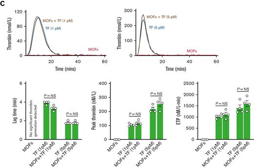 MOF-driven thrombin generation is dependent on factors XII and XI. (A) Shown are representative TGA curves and quantitation of the lag time, peak thrombin, and endogenous thrombin potential when MOFs are added to normal human plasma alone or in combination with TF. Note that MOFs alone are capable of significant thrombin generation in the absence of TF. MOFs also augment TF-mediated thrombin generation when used in combination with either a low (1 pM) or high (5 pM) concentration of TF. (B) Shown are the results of TGA assays where MOFs were added to FXII-depleted human plasma (FXIIO) with or without TF. Note that depletion of FXII completely abrogated thrombin generation driven by MOFs alone. FXII elimination also abrogated the increase in thrombin generation seen when MOFs were added to a low concentration of TF. However, MOFs still significantly increased thrombin generation when added together with a higher concentration of TF. (C) Shown are the results of TGA assays where MOFs were added to FXI-depleted human plasma (FXIO) with or without TF. FXI depletion also eliminated thrombin generation triggered by MOFs alone. Moreover, FXI depletion also completely mitigated the increase in thrombin generation seen when MOFs were added together with either low or high concentrations of TF. P values were generated using a Student t test; data represent the mean and SEM.