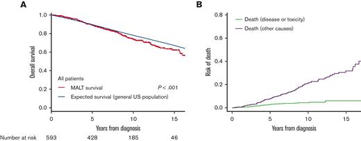 Survival and mortality of the entire cohort. (A) The crude OS of MALT lymphoma vs expected survival in the general US population. (B) The cumulative lymphoma-specific and competing mortality.