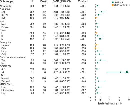 Forest plots of SMR in MALT lymphoma subgroups. Error bars show 95% CIs. The relative mortality effect was interpreted based on SMR, CIs, and sample sizes, and visualized in different colors. LDH, lactate dehydrogenase.