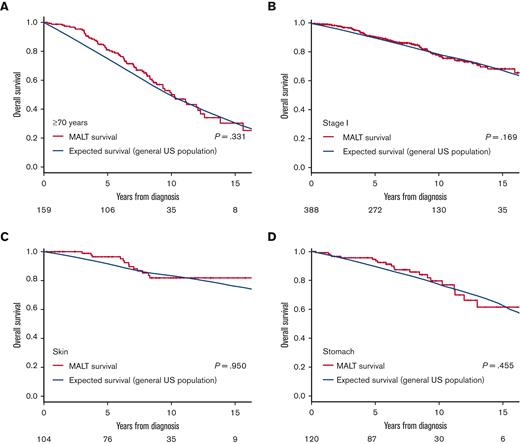 The crude OS vs expected survival in subgroups with normal life expectancy. (A) Age of ≥70 years (SMR, 1.12; P = .331); (B) stage I disease (SMR, 1.17; P = .184); (C) skin origin (SMR, 1.02; P = .95); and (D) stomach origin (SMR,1.17; P = .455).