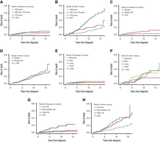 The cumulative cause–specific mortalities according to factors of interest. (A) Lymphoma-specific mortality and (B) competing mortality by age groups; (C) lymphoma-specific mortality and (D) competing mortality by disease stage; (E) lymphoma-specific mortality and (F) competing mortality by site of origin grouping; (G) lymphoma-specific mortality and (H) competing mortality by MALT-IPI groups.