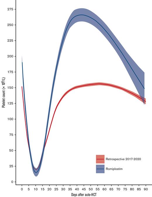 Platelet count recovery for romiplostim-treated vs retrospective data. Solid lines represent the median platelet count (× 109/L) with 95% CIs (blue = romiplostim study patients; red = retrospective data).