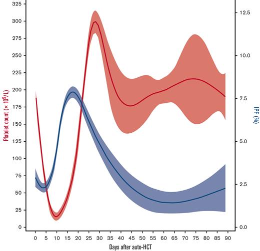Relationship of IPF and platelet count recovery in romiplostim-treated patients. Solid lines represent the median IPF (%) and median platelet count (× 109/L) with 95% CIs (blue = IPF; red = platelet count).
