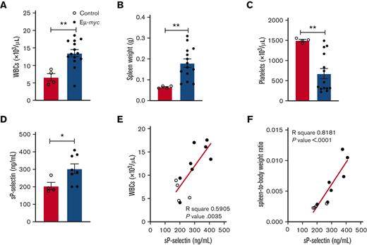 Increased sP-selectin levels in mice with lymphoma. (A) WBC count, (B) spleen weight, (C) platelet count, and (D) serum sP-selectin concentration in WT C57BL/6 mice 3 weeks after Eμ-myc 5849 IV transplantation (2 × 104 immortalized cells per mouse). Student unpaired t test. n = 4 untreated control mice; n = 8 to 14 mice transplanted with Eμ-myc. Each symbol represents an individual mouse. Mean ± SEM, ∗P < .05, ∗∗P < .005. (E) WBC count and (F) spleen/body weight ratio correlated with sP-selectin concentration in serum. Clear circles = control mice (n = 4). Black circles = mice transplanted with Eμ-myc (n = 8). Linear regression analysis. sP-selectin, soluble P-selectin.