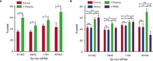 Platelets and PRMs promote survival of Eμ-myc cell lines. (A) Eμ-myc cell lines A118C, 5849, 1194, and AF40A were coincubated with murine platelets for 48 hours at 37°C and 5% serum, and percentage survival was assessed by flow cytometry. n = 4 to 12 per condition. (B) Eμ-myc cell lines were coincubated with murine platelets or PRMs for 48 hours at 37°C and 5% serum, and percentage survival was assessed by flow cytometry. A118C, n = 12 to 22; 5849, n = 21 to 54; 1194, n = 18; and AF40A, n = 12 to 15. Vehicle (n = 3 per cell line) includes thrombin. Results are presented as the mean ± SEM. Student unpaired t test, ∗P < .05, ∗∗P < .005, ∗∗∗P < .001, ∗∗∗∗P < .0001. ns, not significant.