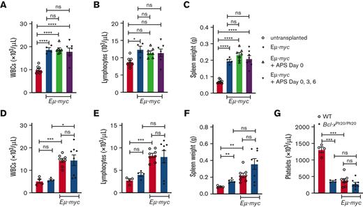 Transient or sustained platelet reduction did not affect disease outcome. Eμ-myc 5849 immortalized tumor cells (2 × 104) were transplanted IV on day 1, and acute thrombocytopenia was induced by APS IV injection on days 0, 3, and 6 in male WT C57BL/6 mice. Mice were analyzed on day 16. (A) WBC count, (B) lymphocyte count, and (C) spleen weight. Mean ± SEM. n = 4 to 8 mice per group. The data passed the Shapiro-Wilks normality test. One-way ANOVA with Tukey multiple comparison test. WT and thrombocytopenic Bcl-xPlt20/Plt20 male mice were transplanted IV with Eμ-myc 5849 tumor cells (2 × 104), and mice were analyzed on day 20. (D) WBC count, (E) lymphocyte count, (F) spleen weight, and (G) platelet count. Mean ± SEM. n = 4 to 8 mice per group. Each symbol represents an individual mouse. Student unpaired t test. ∗P < .05, ∗∗P < .0052, ∗∗∗P < .001, ∗∗∗∗P < .0001.