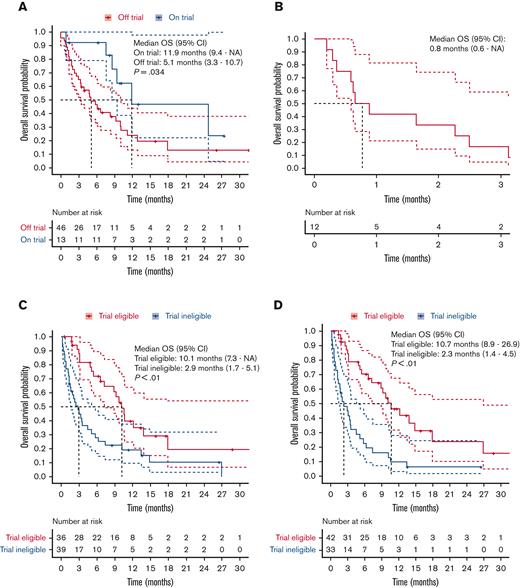 OS after disease progression to CART19. (A-D) OS after disease progression to CART19 estimated by Kaplan-Meier and compared by long-rank test; 95% CI. (A) Patients treated on or off clinical trials; here, OS is defined for salvage therapy for disease progression post-CART19. (B) Patients who did not receive salvage therapy. (C) Patients eligible vs ineligible for landmark trials. (D) Patients eligible vs ineligible for anti-CD20 bispecific antibodies trials.