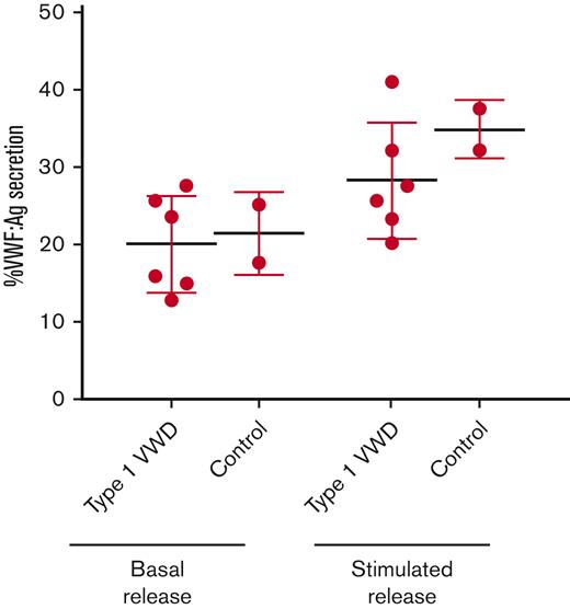 %VWF secretion from type 1 VWD and control ECFCs after basal and stimulated VWF release. Mean %VWF secretion from type 1 VWD and control ECFCs during basal VWF release and stimulated VWF release. VWF:Ag was measured using an ELISA. %VWF secretion was calculated using the following formula: VWF:Ag in media / (VWF:Ag in media + VWF:Ag in lysate)∗100. Data points indicate mean %VWF:Ag secretion for each cell line (performed in triplicate). Error bars represent the mean ±SD. Because of limited cell yield, this experiment could only be performed on 2/4 control-derived ECFCs and 6/8 type 1 VWD-derived ECFCs. Low cell yield also precluded statistical analysis.