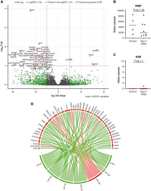 Transcriptome analysis of stimulated VWF release. (A) Volcano plot outlining DEGs between type 1 VWD and control ECFCs during stimulated release. The horizontal dashed line represents an adjusted P value of 0.1 and the vertical dashed lines represent 1.5-fold change relative to control ECFCs. DEGs meeting the 0.1 corrected P value threshold and that exhibit a fold expression >1.5 are in red. Relative expression of VWF (B) and V2R (C). (D) Interacting miRNAs and mRNAs that were differentially regulated during stimulated VWF release are displayed in a chord diagram. Green indicates upregulation and red indicates downregulation relative to control ECFC expression. The outer ring indicates direction of transcript regulation, and the ribbon color represents specifically the direction of miRNA regulation.