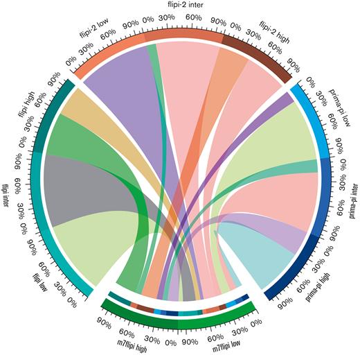 Risk categories among the clinical scores FLIPI, FLIPI-2, and PRIMA-PI compared with the clinicogenetic score m7-FLIPI. Note that FLIPI, FLIPI-2, and PRIMA-PI have 3 categories and m7-FLIPI has only 2 risk categories. Patients are given in percentages. Inter: intermediate.