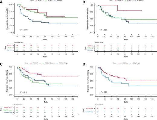 PFS probability according to the 4 prognostics scores.