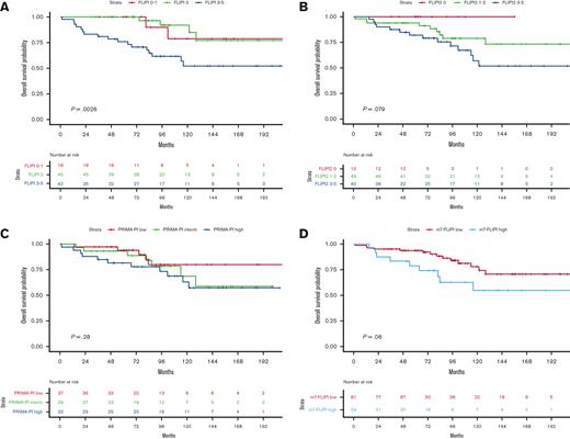 OS probability according to the 4 prognostics scores.