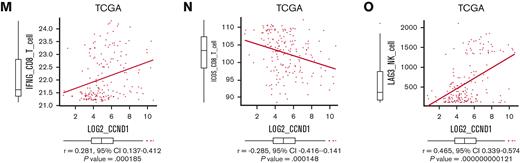 Overexpression of CCND1 is associated with type II IFN signature in human AML. (A-B) A Kaplan-Meier survival curve for recipient mice that underwent transplantation with 1 × 106 EVI1-AML cells expressing shRNAs against indicated genes, after exposure to 4.5 Gy TBI. The data for shLuciferase are common in Figure 7A-B and supplemental Figure 7E. (C-E) Frequency of cellular subsets of CD4 T (C), CD8 T (D), and CD122+ NK (E) cells infiltrating the spleen of EVI1-AML mice with indicated shRNA after exposure to 6.5 Gy TBI. Please see supplemental Figure 6H. (F) qPCR showing the relative expression of Ifng in the spleen T and NK cells from shLuc- or shCcnd1-EVI1-AML mice, used in Figure 6D. (G) qPCR showing the relative expression of chemokines in the EVI1-AML cells 72 hours after transduction of shLuc or shCcnd1. (H) An overall survival of TCGA cohorts according to CCL4 expression divided at 90th percentile. (I) Overall survival of TCGA cohorts according to CCL5 expression divided at 50th percentile. (J) Pearson correlation analysis between CCL4 and CCND1 expression in TCGA samples. (K) Pearson correlation analysis between estimated expression of TIGIT in CD4 T cells calculated using CIBERSORTx and CCND1 expression in TCGA samples. (L-M) Pearson correlation analysis between estimated expression of IFNG in CD8 T cells calculated using CIBERSORTx and MECOM/CCND1 expressions in TCGA samples. (N) Pearson correlation analysis between estimated expression of ICOS in CD8 T cells calculated using CIBERSORTx and CCND1 expression in TCGA samples. (O) Pearson correlation analysis between estimated expression of LAG3 in NK cells calculated using CIBERSORTx and CCND1 expression in TCGA samples. Mean ± SD. ∗P < .05, ∗∗P < .01, ∗∗∗P < .001.