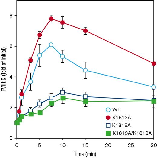 Thrombin-catalyzed activation of FVIII mutants of K1813A, K1818A, and K1813A/K1818A. FVIII WT or mutants (10 nM) were incubated with thrombin (0.4 nM) before measuring FVIII activity at the indicated times in a 1-stage clotting assay, as described in the Methods section. The symbols used are defined in Figure 1. The initial FVIII activities of WT, K1813A, K1818A, and K1813A/K1818A mutants were 7.8, 16.1, 14.3, and 15.1 IU/mL at t=0, respectively. FVIII activity was expressed as a fold of initial (t=0) and was plotted as a function of incubation time. Experiments were performed 3 separate times, and the average and standard deviation values are shown.