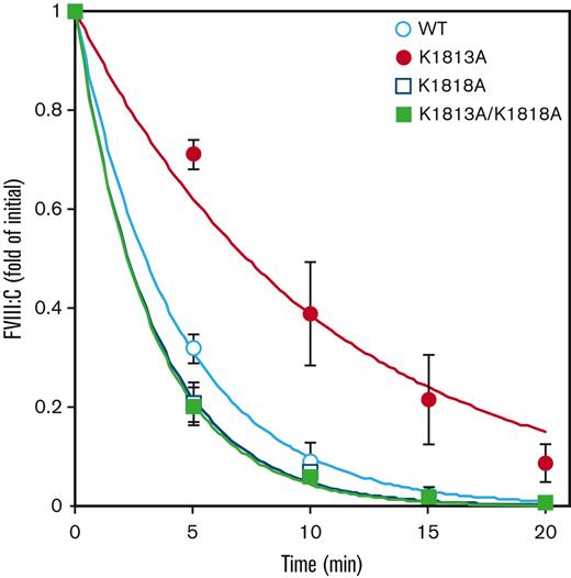 FVIII stability of K1813A, K1818A, and K1813A/K1818A mutants. FVIII WT or mutant (0.5 nM) were incubated at 55°C before measuring FVIII activity at the indicated times in a 1-stage clotting assay. The symbols used are defined in Figure 1. FVIII activity was expressed as the fold change of the initial value and was plotted as a function of incubation time. The experiments were performed 3 times, and the average and standard deviation calculations are shown. The data were fitted to the formula given in Equation 2.